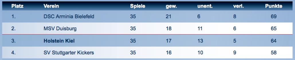 Es bleibt spannend: Relegationsspiele für Holstein Kiel