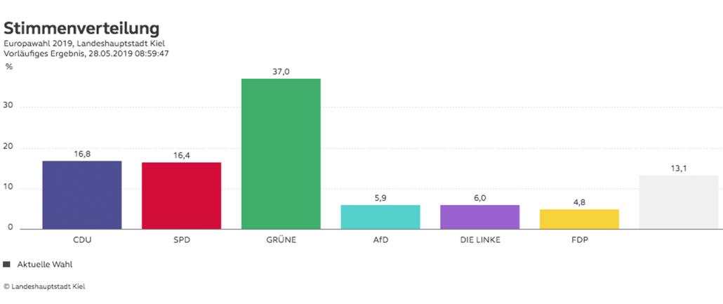 Was für eine Wahlbeteiligung