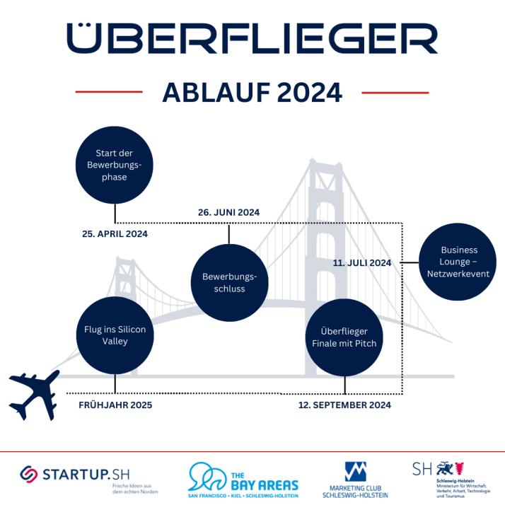 Kieler Start-ups auf dem Weg ins Silicon Valley