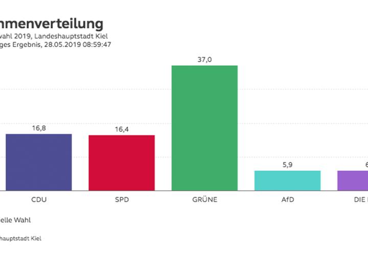 Was für eine Wahlbeteiligung 